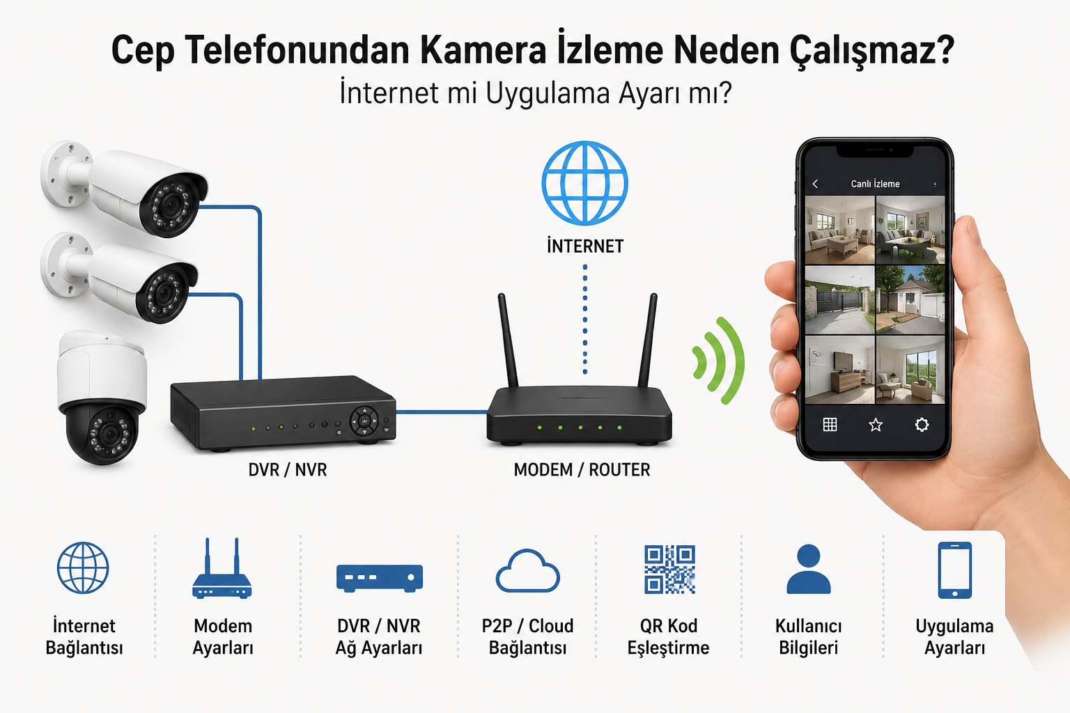 Cep Telefonundan Kamera İzleme Çalışmıyor | İnternet mi Uygulama mı? 