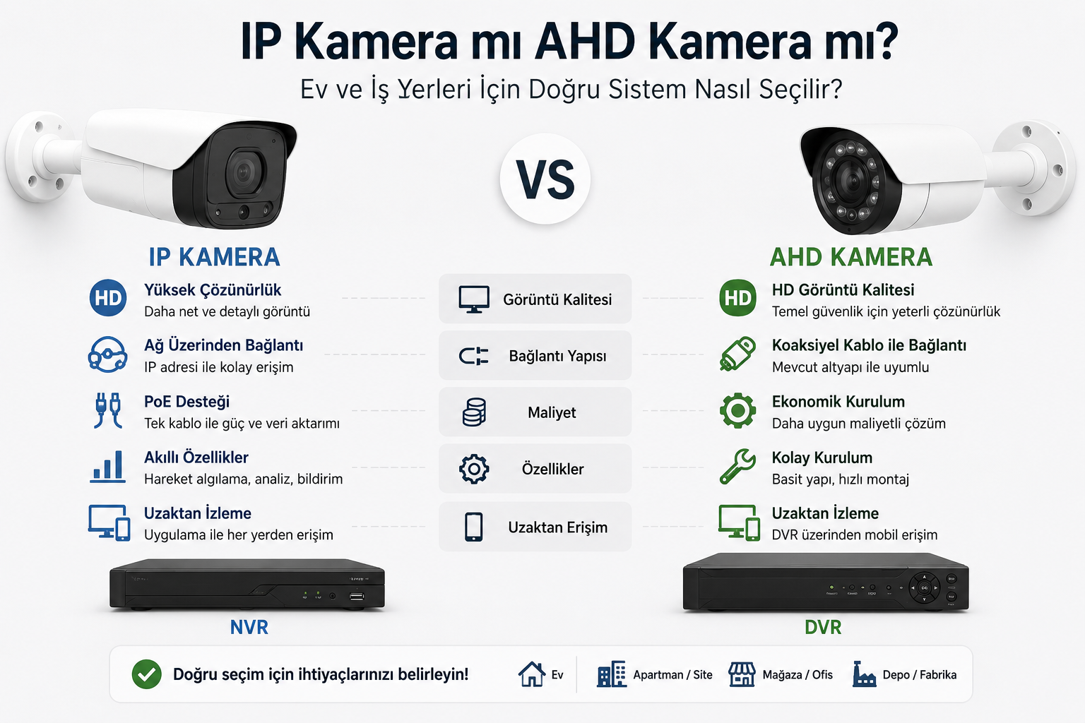 IP Kamera mı AHD Kamera mı? Ev ve İş Yeri İçin Doğru Seçim 